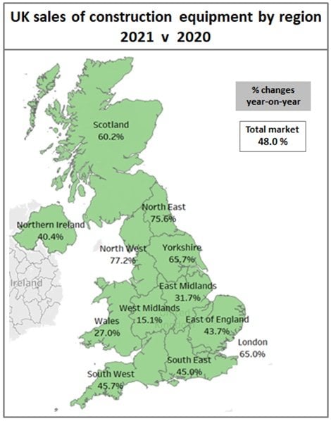 UK CONSTRUCTION EQUIPMENT SALES SHOWED A 48% INCREASE IN 2021 COMPARED WITH 2020